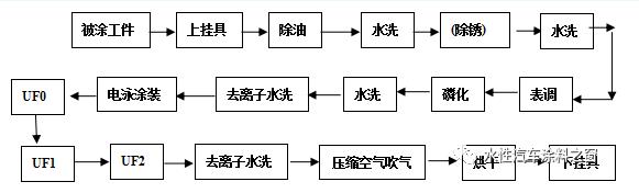 科利爾學習園地-環氧電泳涂裝技術(一)
